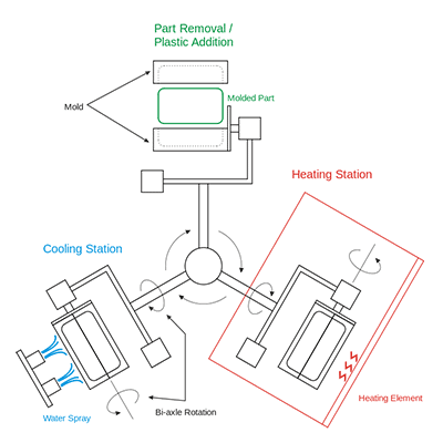 Rotomolded Cooler Process