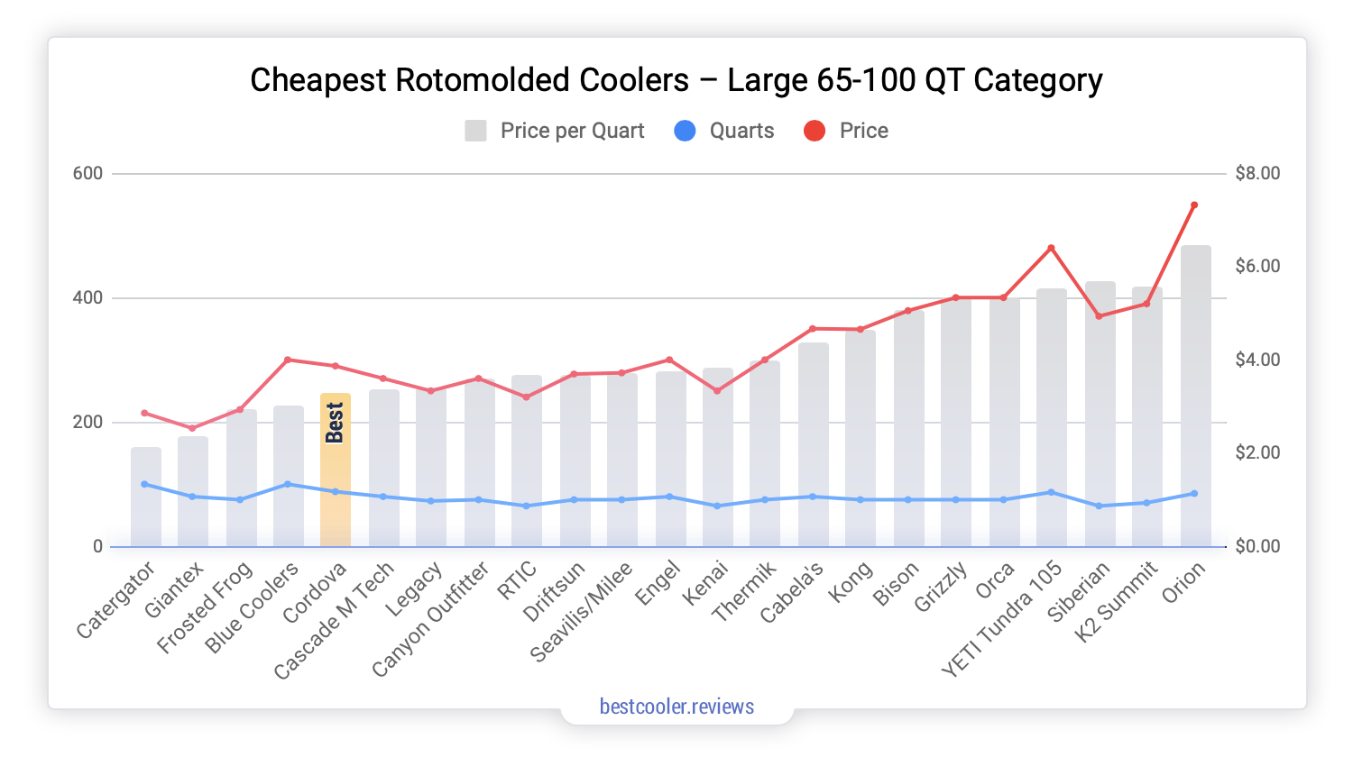 Cheapest Rotomolded Coolers Large Category