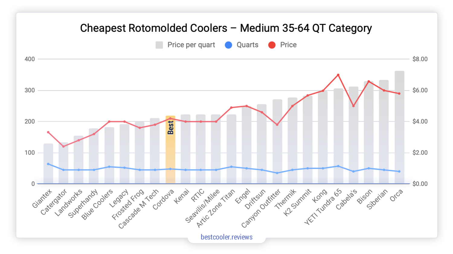 Cheapest Rotomolded Coolers Medium Category